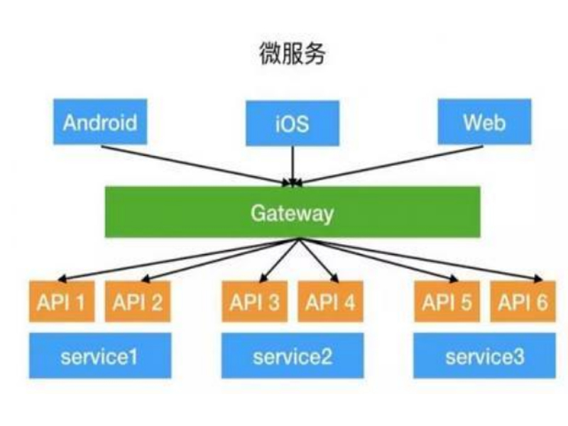 网关模块方案之API 网关